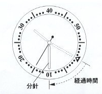 時間計測機能の使い方
